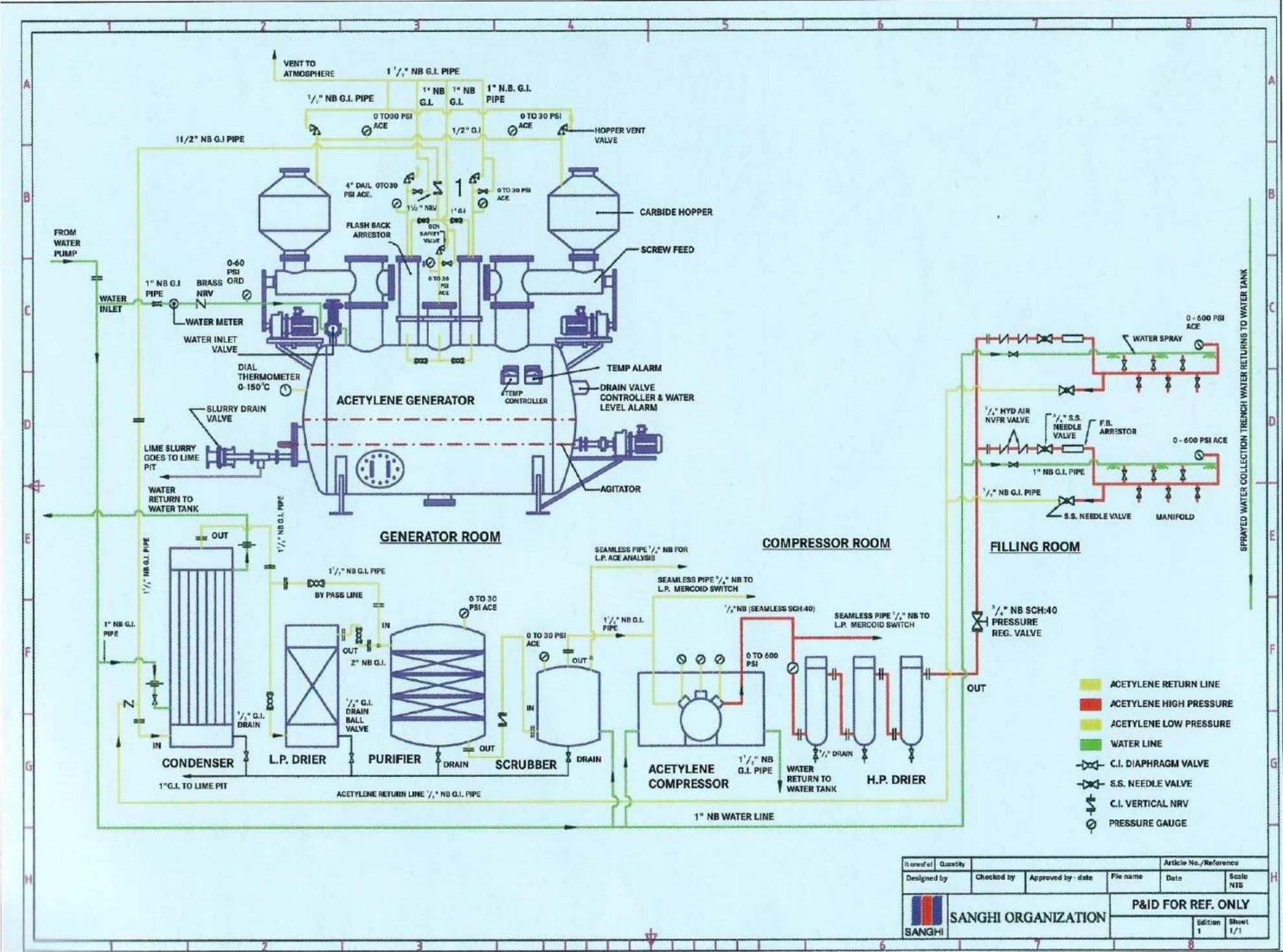 Piping and Instrumentation diagram