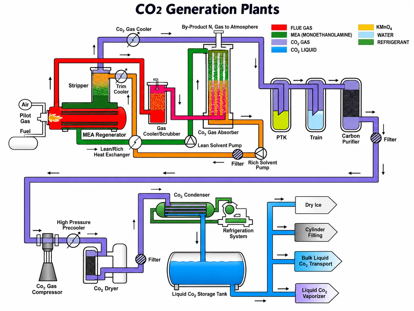 CO₂ Generation Plant Process Flow